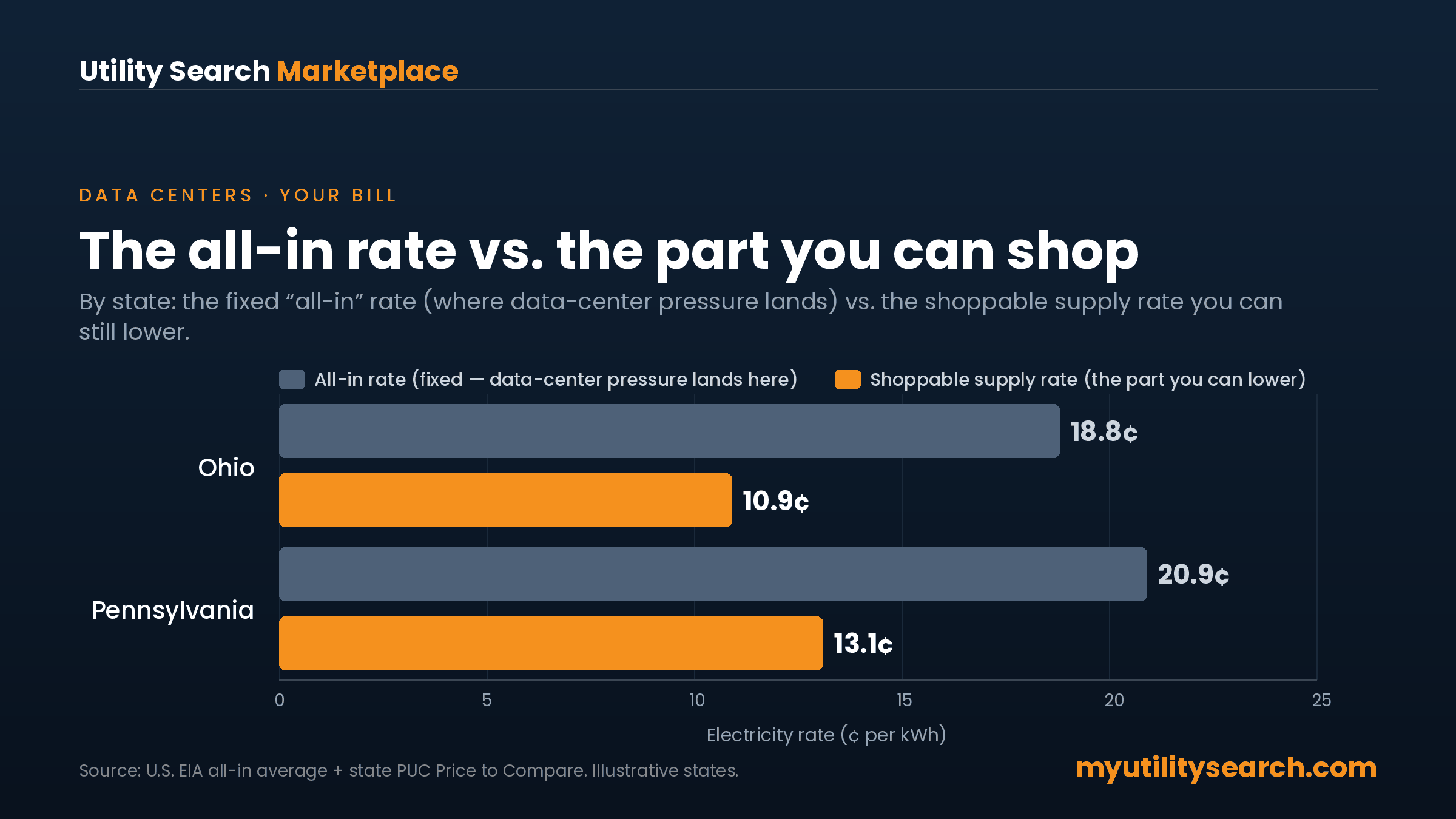 data centers and electric bills by state — all-in rate vs the shoppable supply rate you can lower