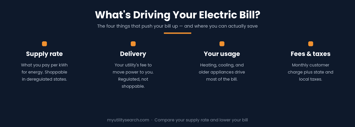 Why is my electric bill so high — what makes up your electric bill