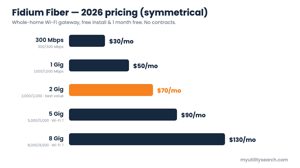 Fidium Fiber 2026 pricing — 300 Mbps $30, 1 Gig $50, 2 Gig $70, 5 Gig $90, 8 Gig $130