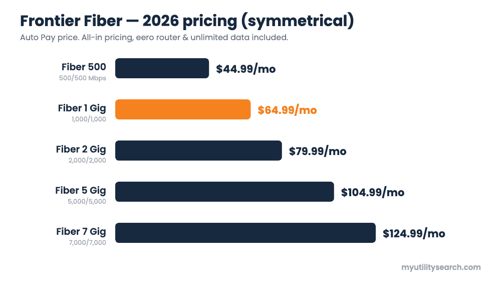 Frontier Fiber 2026 pricing — 500 $44.99, 1 Gig $64.99, 2 Gig $79.99, 5 Gig $104.99, 7 Gig $124.99