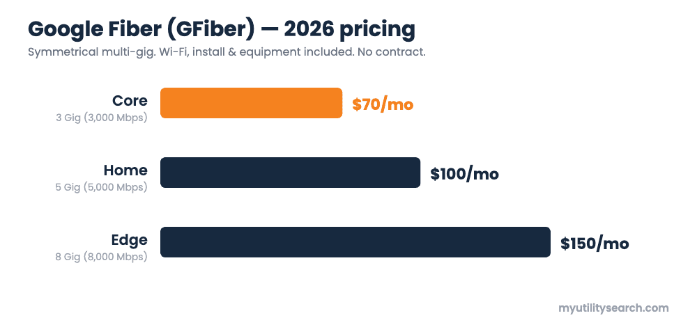 Google Fiber 2026 pricing — Core 3 Gig $70, Home 5 Gig $100, Edge 8 Gig $150