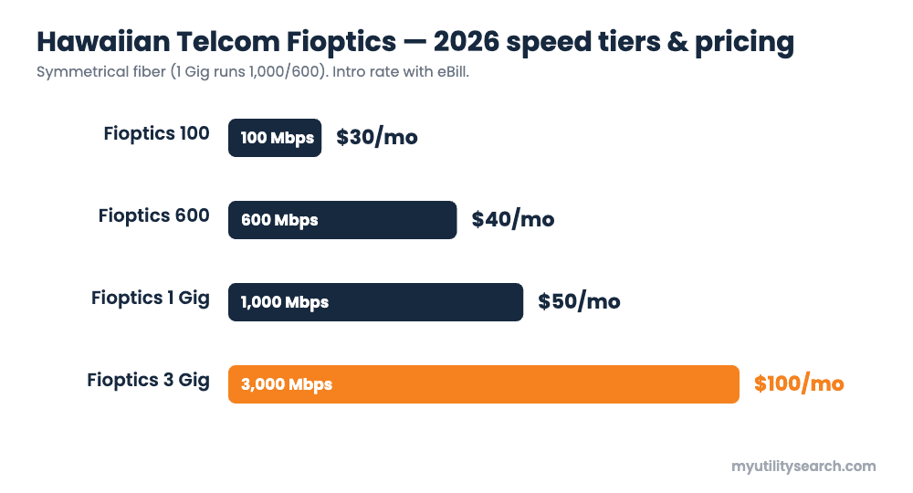 Hawaiian Telcom Fioptics 2026 speed tiers and pricing — 100 Mbps $30, 600 Mbps $40, 1 Gig $50, 3 Gig $100