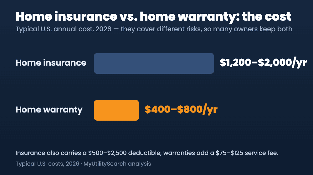 Home insurance vs home warranty cost comparison — typical annual cost 2026