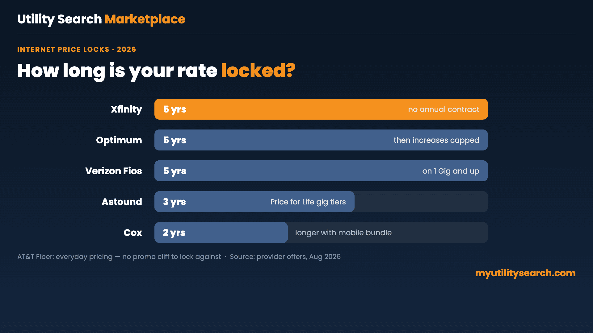 Chart comparing internet price lock length by provider in 2026: Xfinity 5 years, Optimum 5 years, Verizon Fios 5 years, Astound 3 years, Cox 2 years