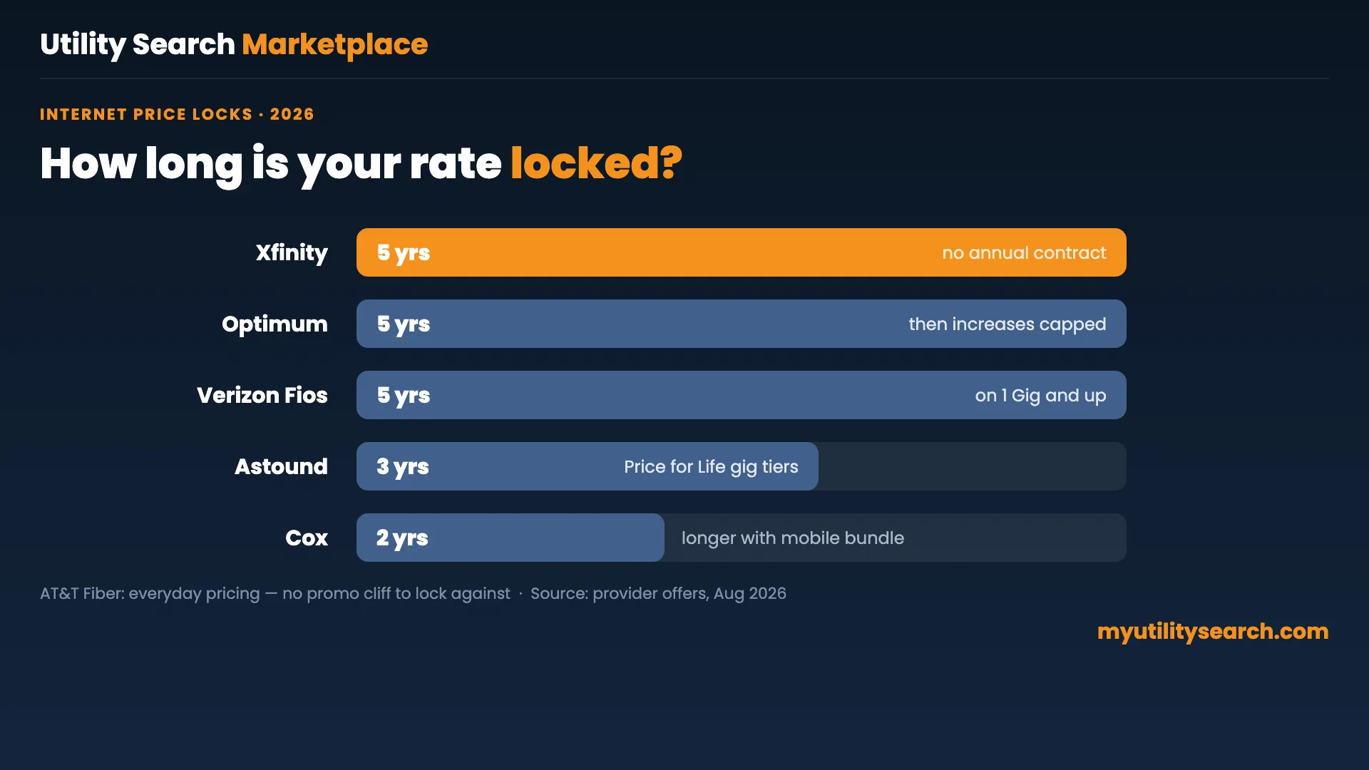 Internet providers New Orleans price guarantees compared — price lock length by provider in 2026, from no lock on cable promos to five years at T-Mobile and Verizon 5G Home Ultimate
