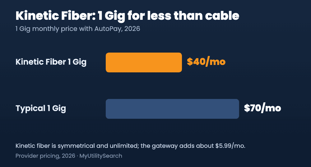 Kinetic Fiber 1 Gig $40 vs typical 1 Gig $70 monthly price 2026