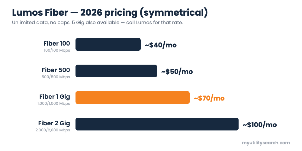 Lumos Fiber 2026 pricing — 100 Mbps ~$40, 500 Mbps ~$50, 1 Gig ~$70, 2 Gig ~$100