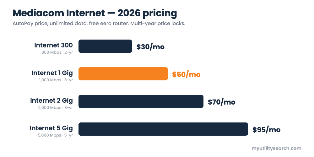 Mediacom Internet 2026 pricing โ 300 $30, 1 Gig $50, 2 Gig $70, 5 Gig $95