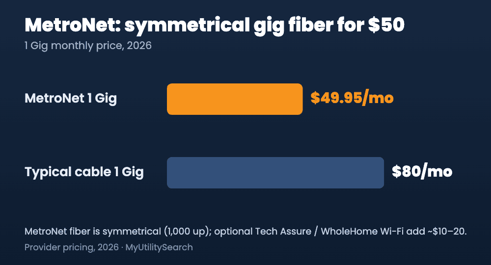 Metronet internet 1 Gig fiber $49.95 vs typical cable $80 monthly price 2026
