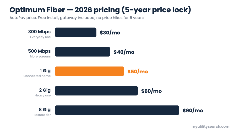 Optimum Fiber 2026 pricing โ 300 $30, 500 $40, 1 Gig $50, 2 Gig $60, 8 Gig $90 (5-year lock)