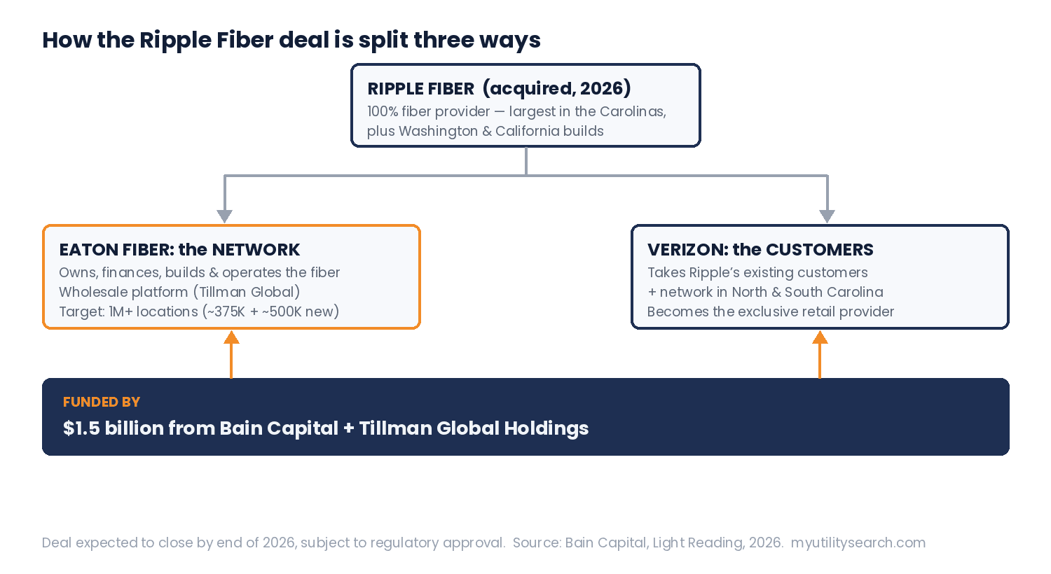 Ripple Fiber Eaton Verizon deal structure diagram