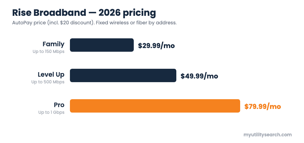 Rise Broadband 2026 pricing — Family 150 Mbps $29.99, Level Up 500 Mbps $49.99, Pro 1 Gbps $79.99