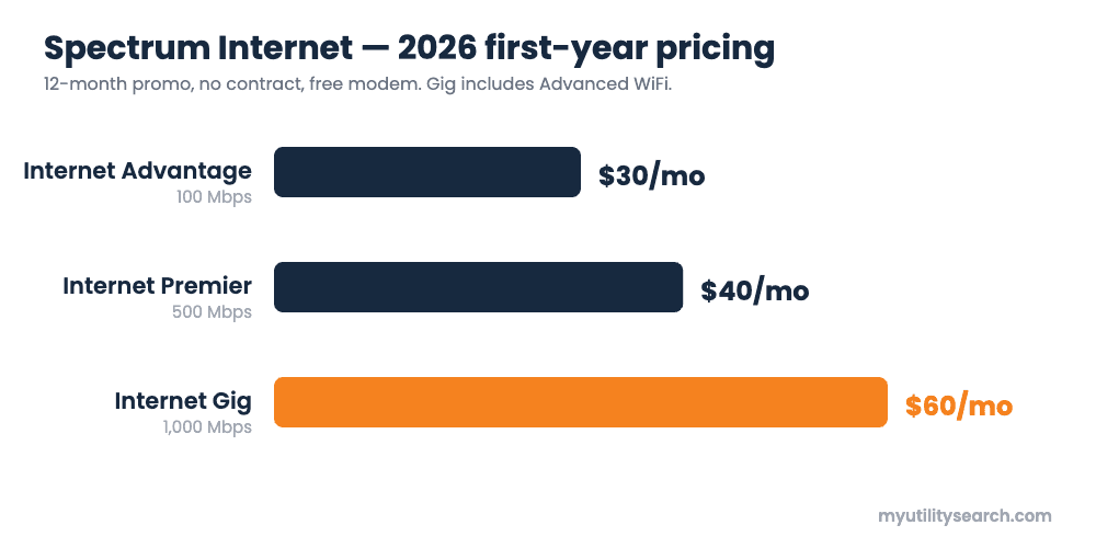 Spectrum Internet 2026 first-year pricing β Advantage $30, Premier $40, Gig $60