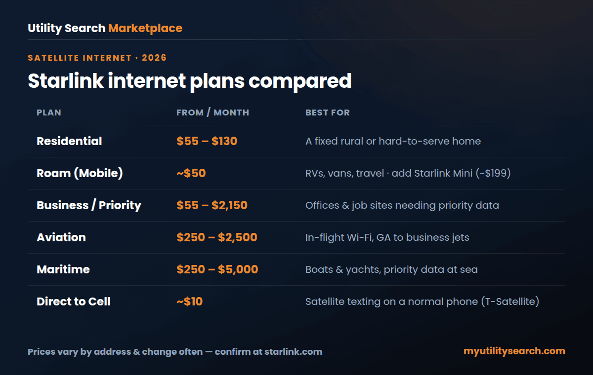 Starlink internet plans compared for 2026 — Residential, Roam, Aviation and Maritime