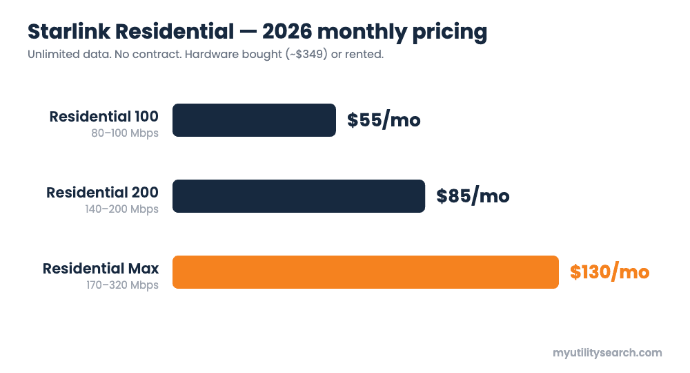 Starlink Residential 2026 pricing chart — 100 Mbps $55, 200 Mbps $85, Max $130