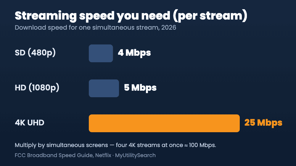 Streaming speed you need per stream โ SD 4, HD 5, 4K 25 Mbps (2026)