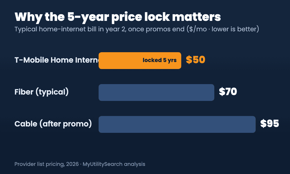 Why the T-Mobile Home Internet 5-year price lock matters — typical year-2 bill vs fiber and cable