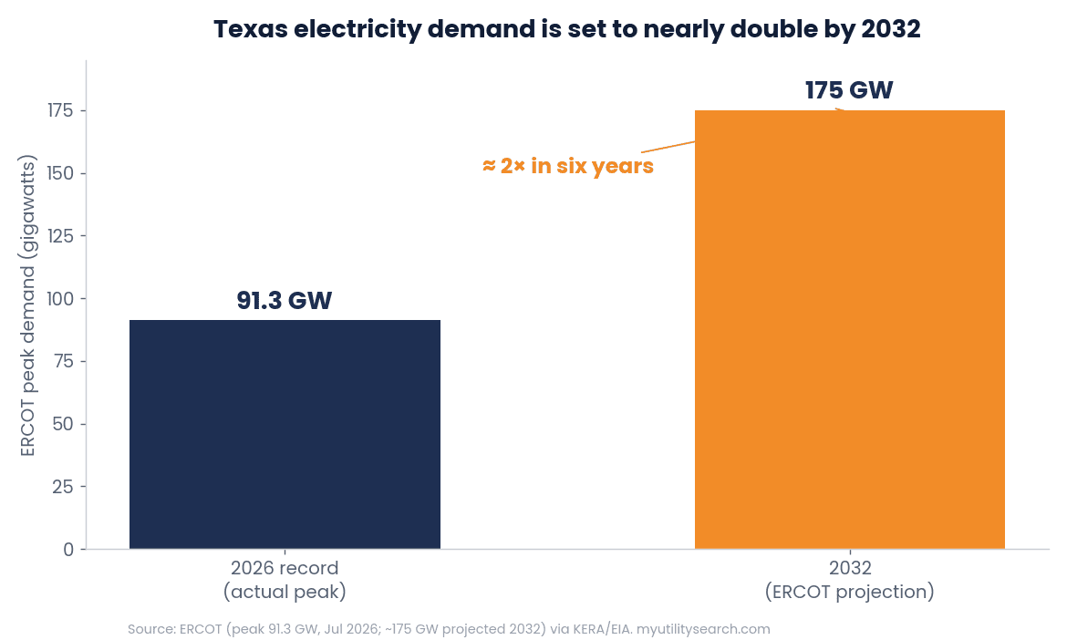 Texas electricity demand ERCOT 91 to 175 GW chart