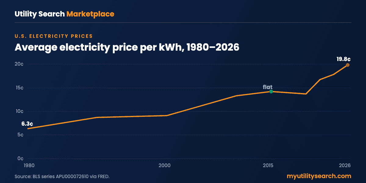 Are electricity prices going up: U.S. average electricity price per kWh from 1980 to 2026 (BLS/FRED)