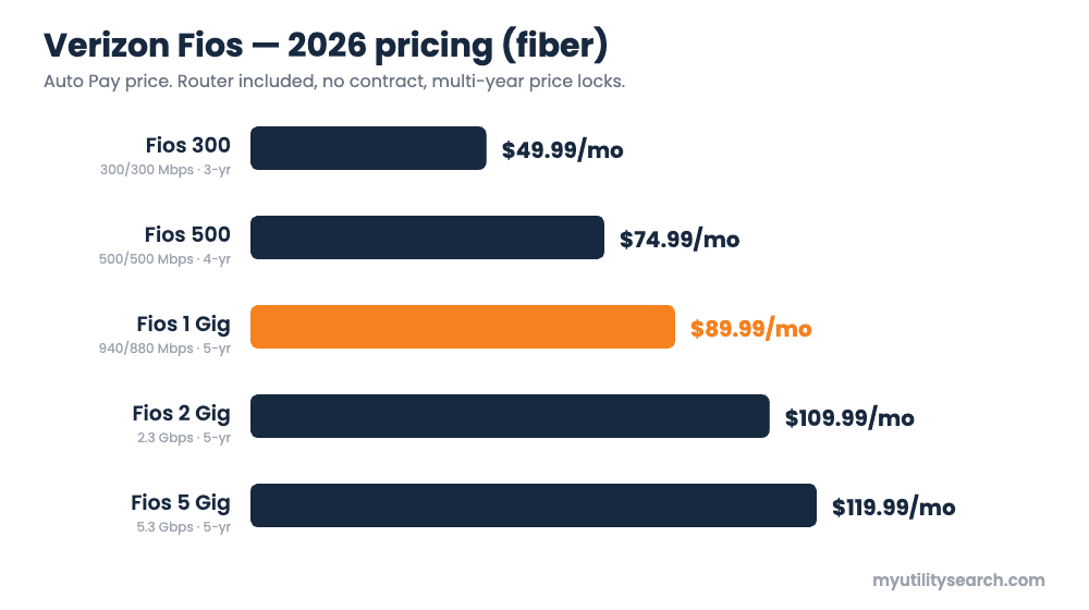 Verizon Fios 2026 pricing — 300 $49.99, 500 $74.99, 1 Gig $89.99, 2 Gig $109.99, 5 Gig $119.99