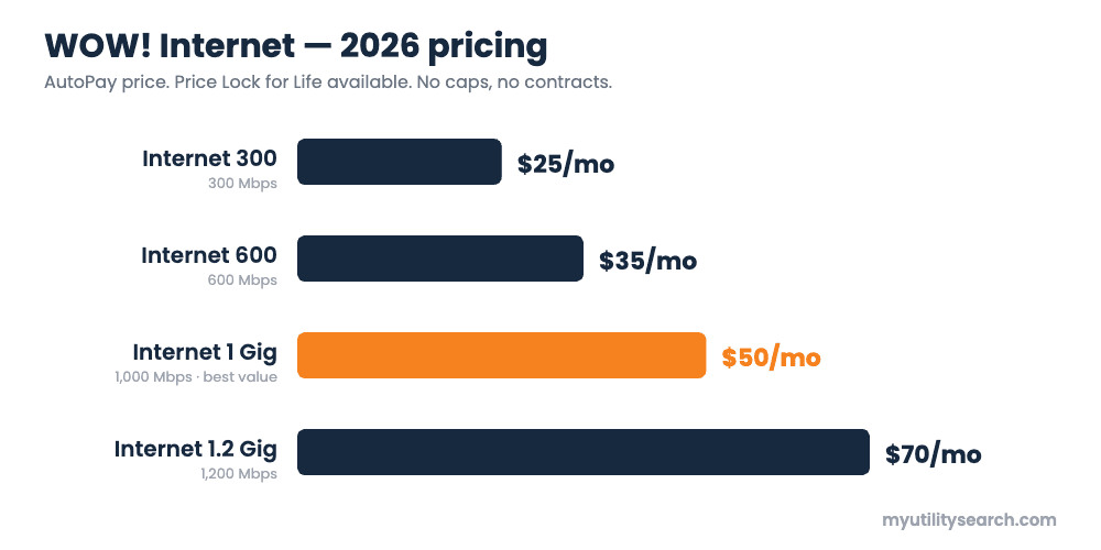 WOW! Internet 2026 pricing — 300 $25, 600 $35, 1 Gig $50, 1.2 Gig $70