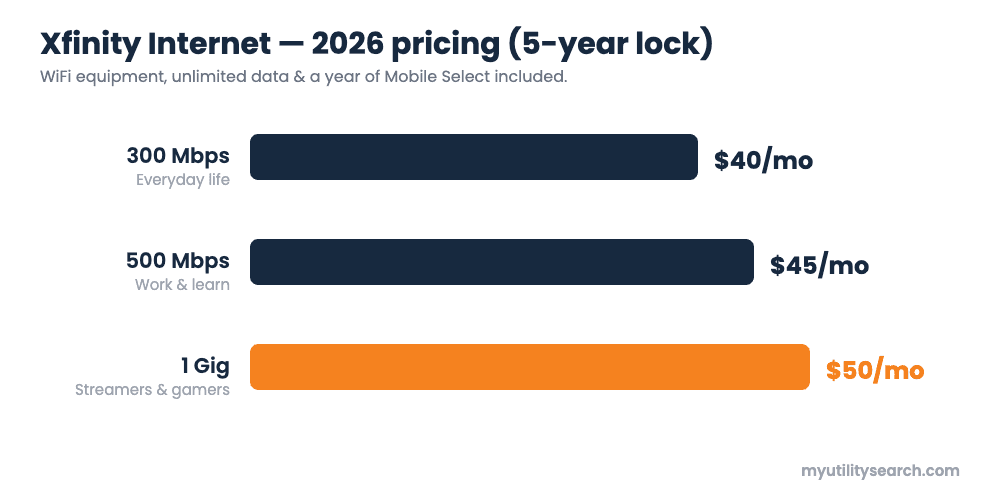 Xfinity Internet 2026 pricing — 300 Mbps $40, 500 Mbps $45, 1 Gig $50 (5-year lock)