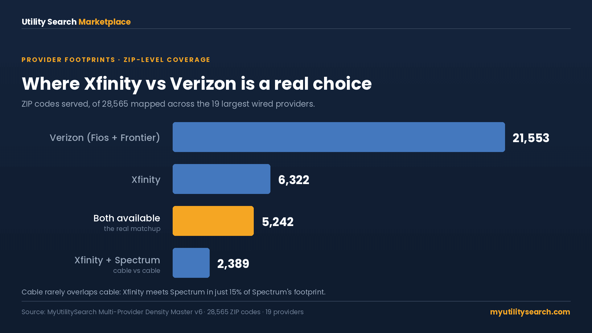 Xfinity vs Verizon ZIP code coverage chart showing both providers available in 5,242 ZIP codes