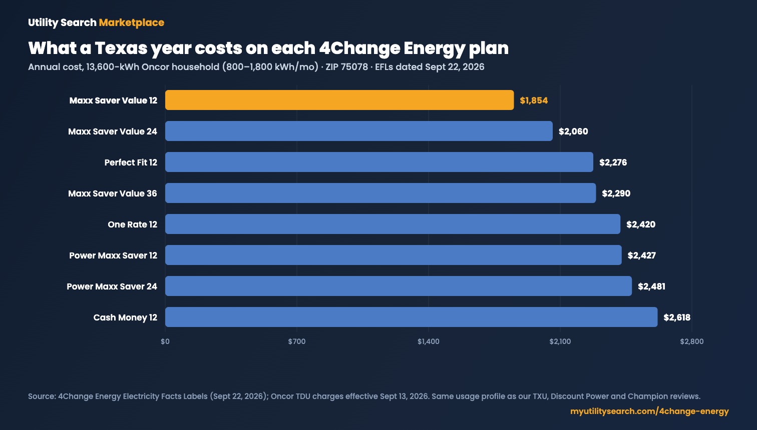 4Change Energy plans compared: annual cost of all eight plans at 75078 on a 13,600 kWh Oncor household profile, September 2026