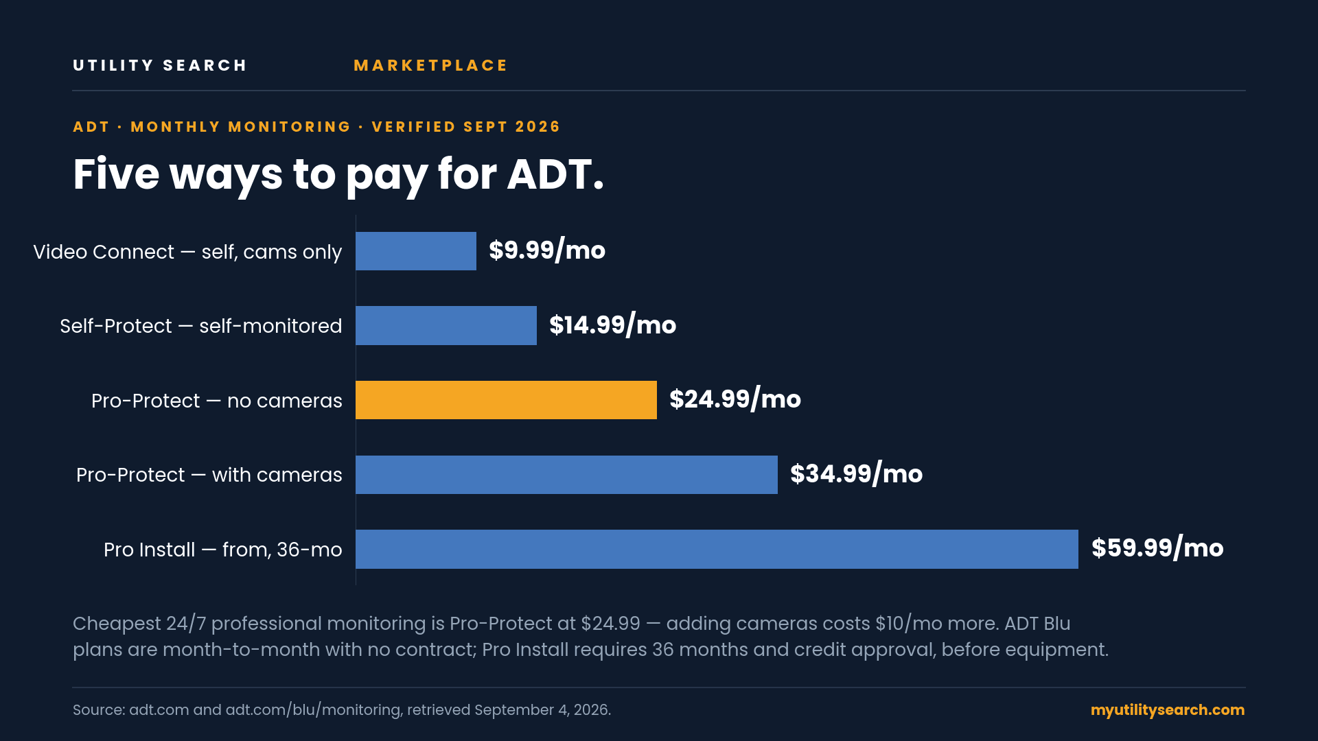 ADT monthly monitoring cost chart September 2026 — Video Connect $9.99, Self-Protect $14.99, Pro-Protect $24.99 without cameras or $34.99 with, Pro Install from $59.99