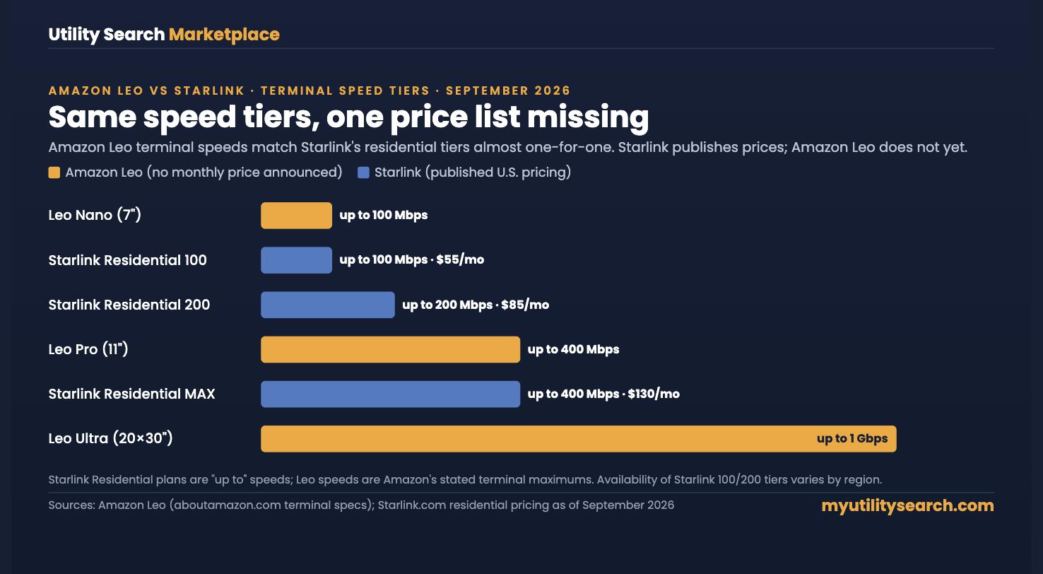 Amazon Leo pricing vs Starlink: terminal speed tiers compared, with Starlink monthly prices and no Amazon Leo price announced