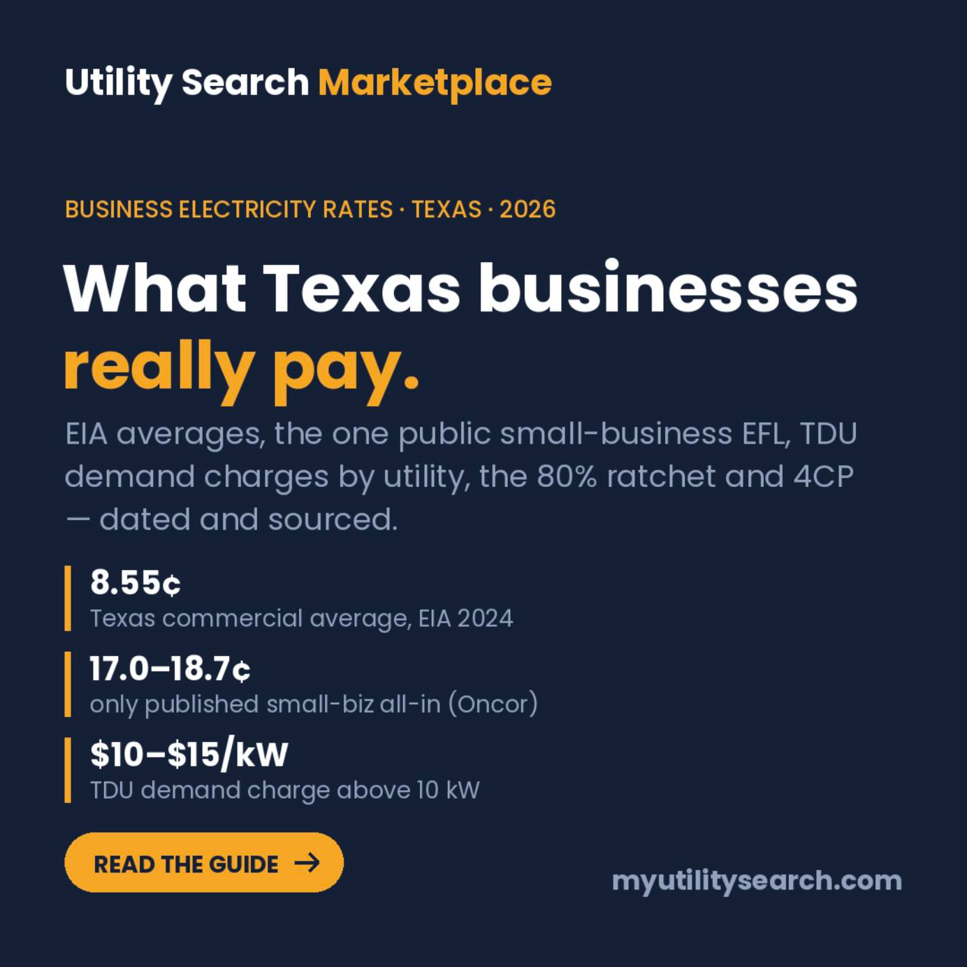 Business electricity rates Texas: what Texas businesses really pay — EIA 8.55¢ commercial average, the only published small-business all-in 17.0–18.7¢ on Oncor, TDU demand charges $10–$15 per kW