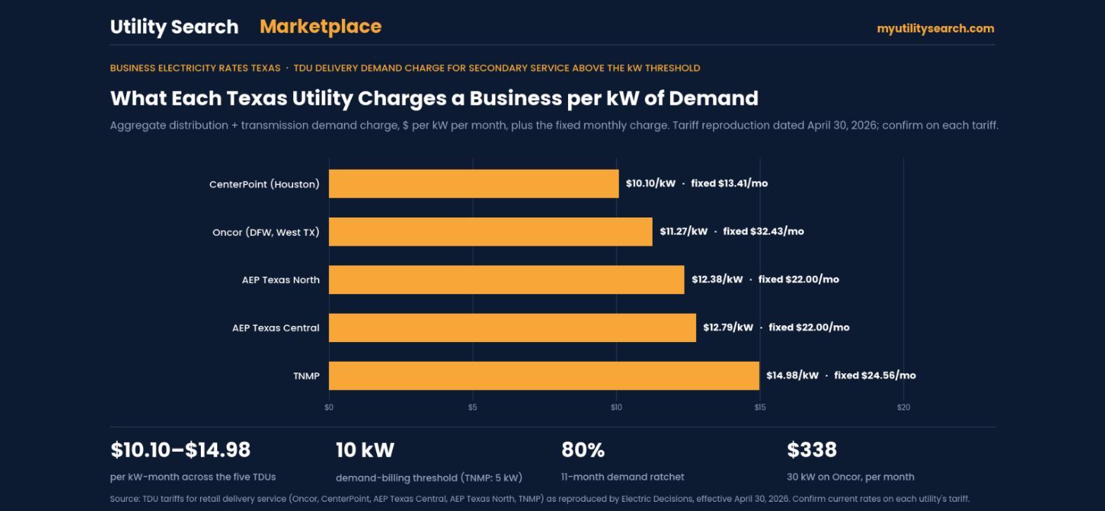 Business electricity rates Texas — TDU delivery demand charge per kW for secondary service above 10 kW: CenterPoint $10.10, Oncor $11.27, AEP Texas North $12.38, AEP Texas Central $12.79, TNMP $14.98, tariff reproduction dated April 30, 2026