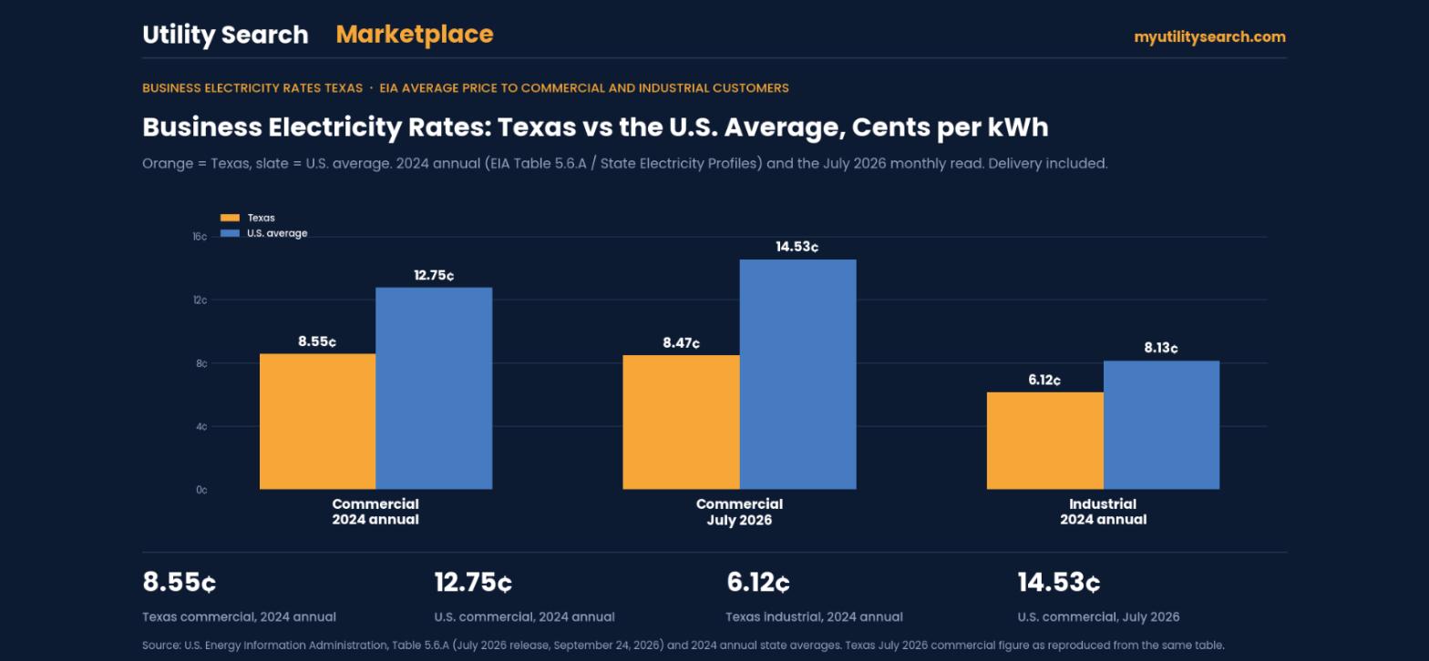 Business electricity rates Texas vs U.S. average — EIA commercial 8.55¢ vs 12.75¢ (2024 annual), 8.47¢ vs 14.53¢ (July 2026), industrial 6.12¢ vs 8.13¢ (2024 annual), cents per kWh
