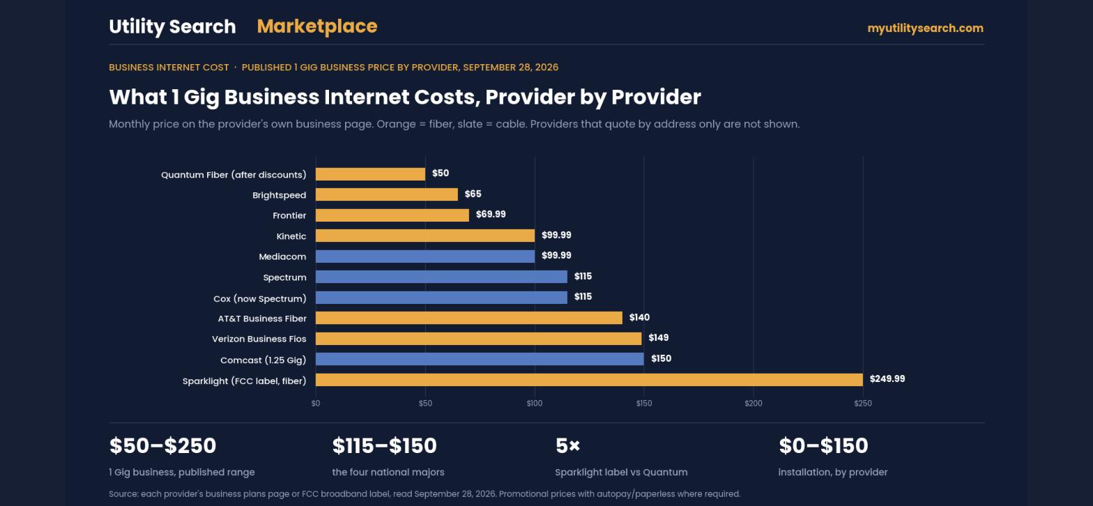 Business internet provider near me — published 1 Gig business price by provider, September 28, 2026: Quantum $50, Brightspeed $65, Frontier $69.99, Kinetic and Mediacom $99.99, Spectrum and Cox $115, AT&T $140, Verizon $149, Comcast $150, Sparklight $249.99