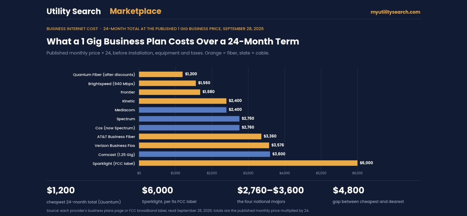 Business internet provider near me — 24-month total at the published 1 Gig business price, September 28, 2026: Quantum Fiber $1,200 to Sparklight $6,000, with AT&T, Verizon, Comcast and Spectrum at $2,760 to $3,600