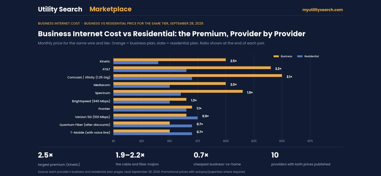 Business internet provider near me — business vs residential price for the same tier at 10 providers, September 28, 2026: Kinetic 2.5×, AT&T 2.2×, Comcast 2.1×, Spectrum 1.9×, T-Mobile and Quantum 0.7×