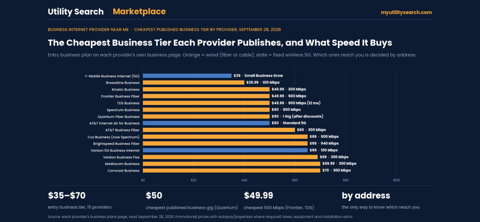 Business internet provider near me — cheapest published business tier at 15 providers on September 28, 2026: T-Mobile $35, Breezeline $39.99, Kinetic/Frontier/TDS $49.99, Spectrum and Quantum $50, AT&T Fiber $60, Cox $65, Comcast $70