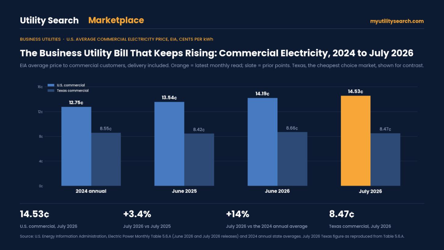 Business utilities — U.S. average commercial electricity price rose from 12.75¢ per kWh (2024) to 13.54¢ (June 2025), 14.19¢ (June 2026) and 14.53¢ (July 2026); Texas 8.47¢ to 8.66¢ over the same period, EIA