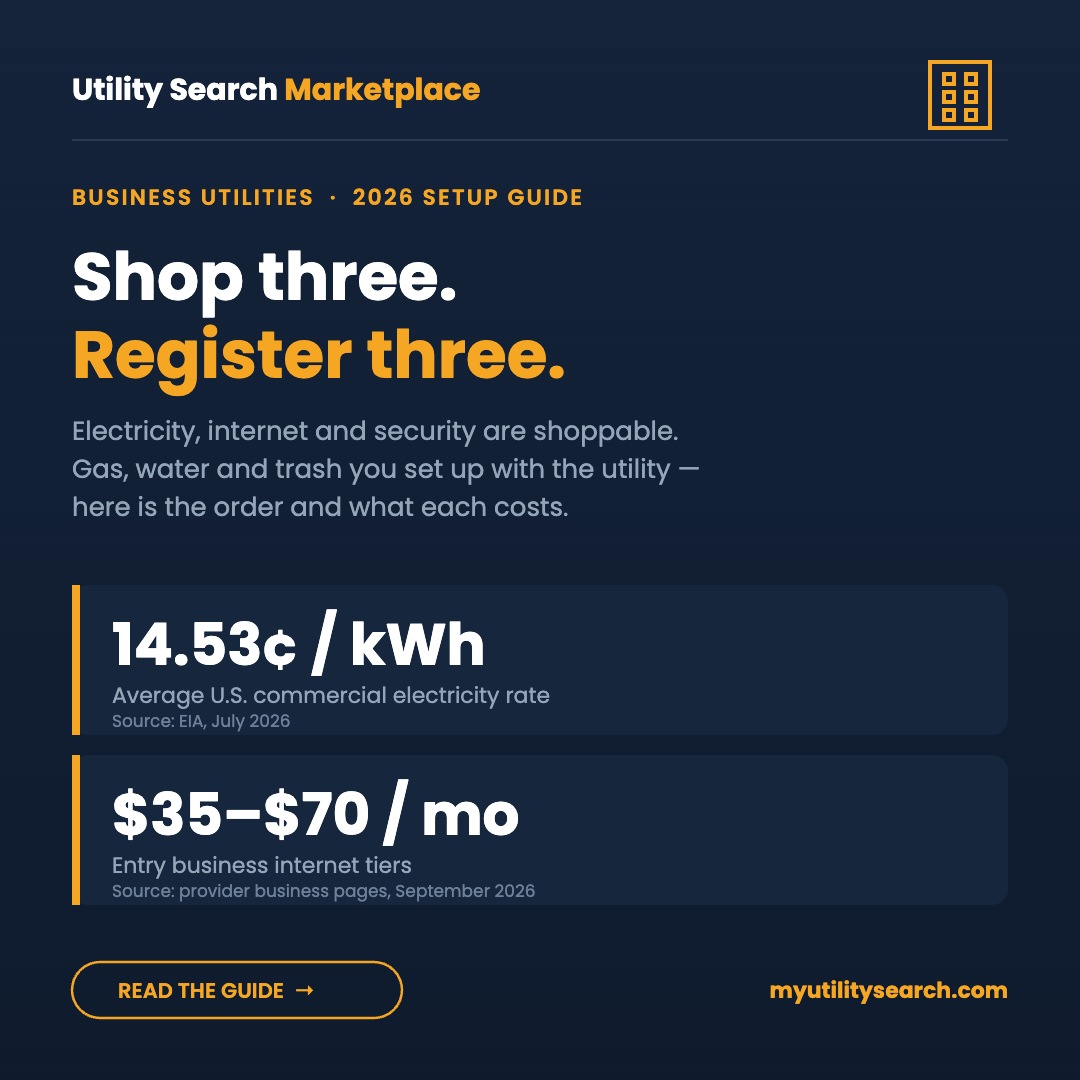 Business utilities 2026: shop electricity, internet and security, register gas, water and trash; average U.S. commercial electricity 14.53¢ per kWh (EIA, July 2026) and $35–$70 a month entry business internet