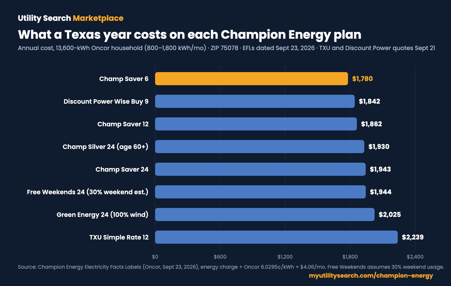 Champion Energy plans compared: annual cost of Champ Saver 6, 12 and 24, Champ Silver 24, Free Weekends 24 and Green Energy 24 against Discount Power and TXU for a 13,600 kWh Oncor home at ZIP 75078, September 2026