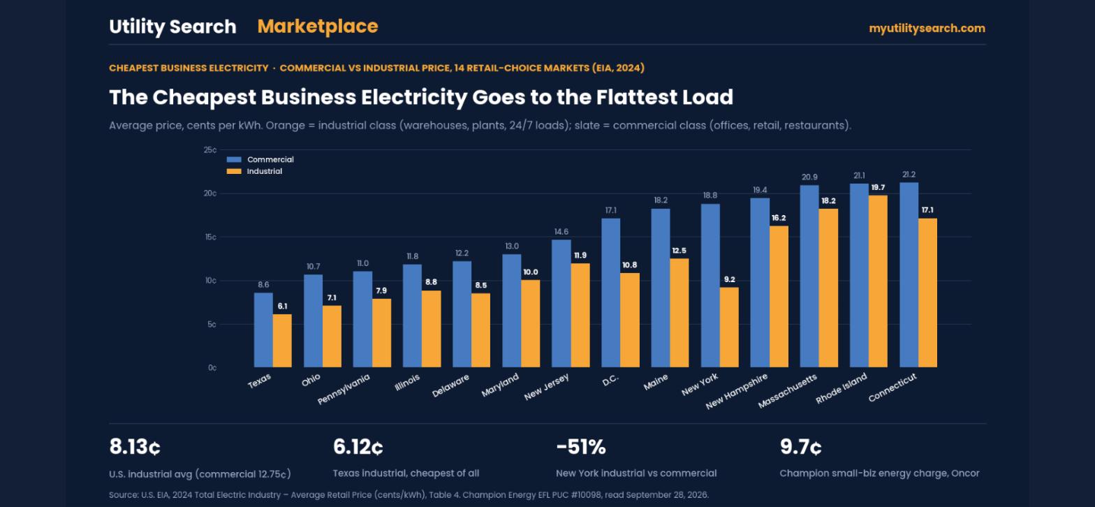 Cheapest business electricity goes to the flattest load — commercial vs industrial average price per kWh in 14 retail-choice markets, EIA 2024