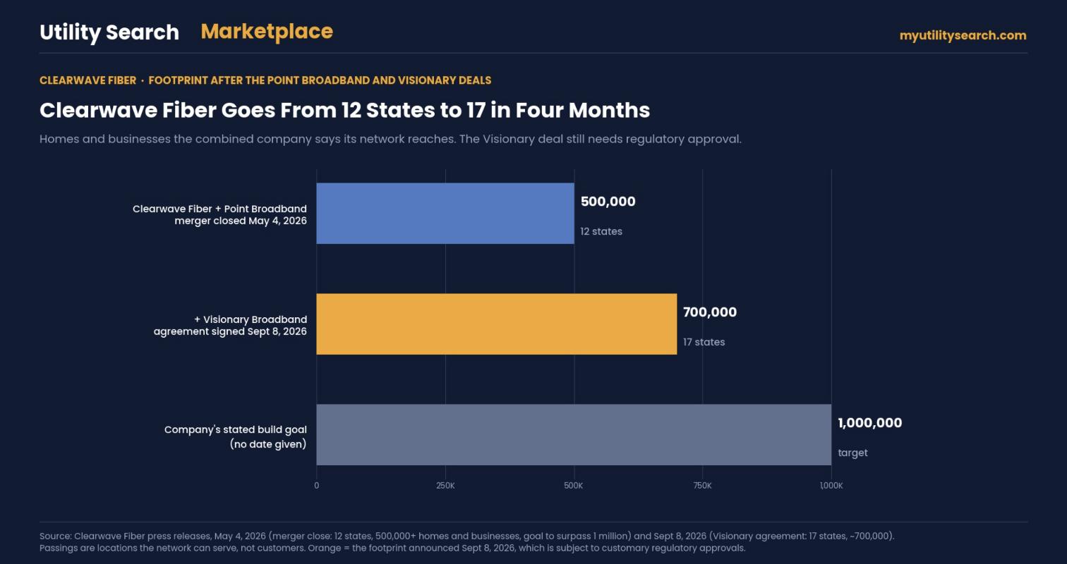 Clearwave Fiber footprint chart: 12 states and 500,000 homes passed in May 2026, 17 states and 700,000 after the Visionary Broadband agreement