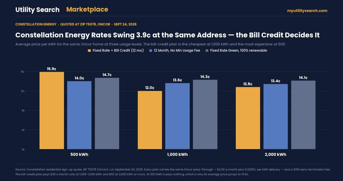Constellation Energy rate chart showing 15.9 cents at 500 kWh, 12.0 cents at 1,000 kWh and 12.8 cents at 2,000 kWh on the bill-credit plan