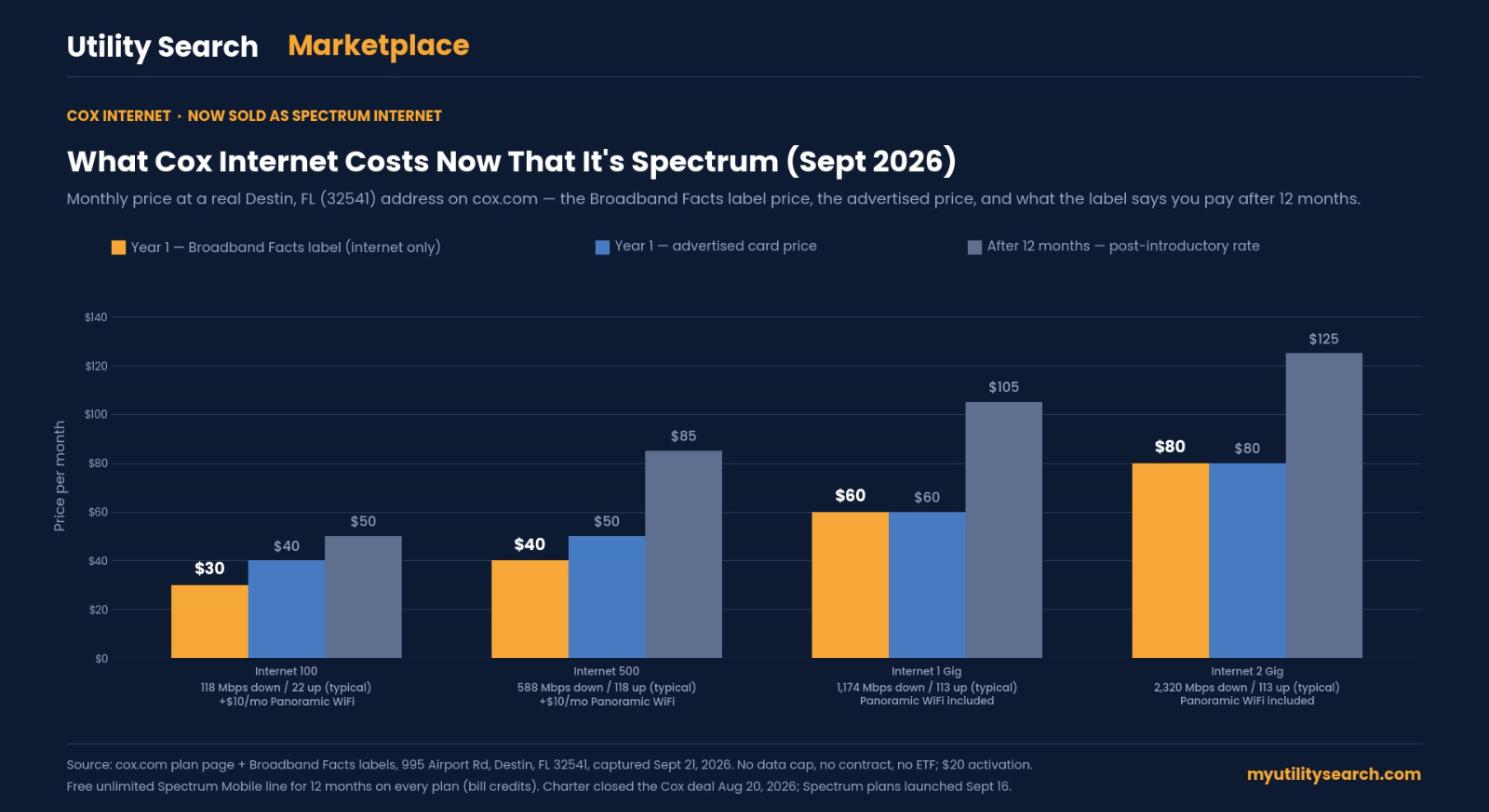Cox internet price chart: Spectrum Internet 100, 500, 1 Gig and 2 Gig year-one label price, advertised price and post-introductory rate at a Destin, FL address, September 2026
