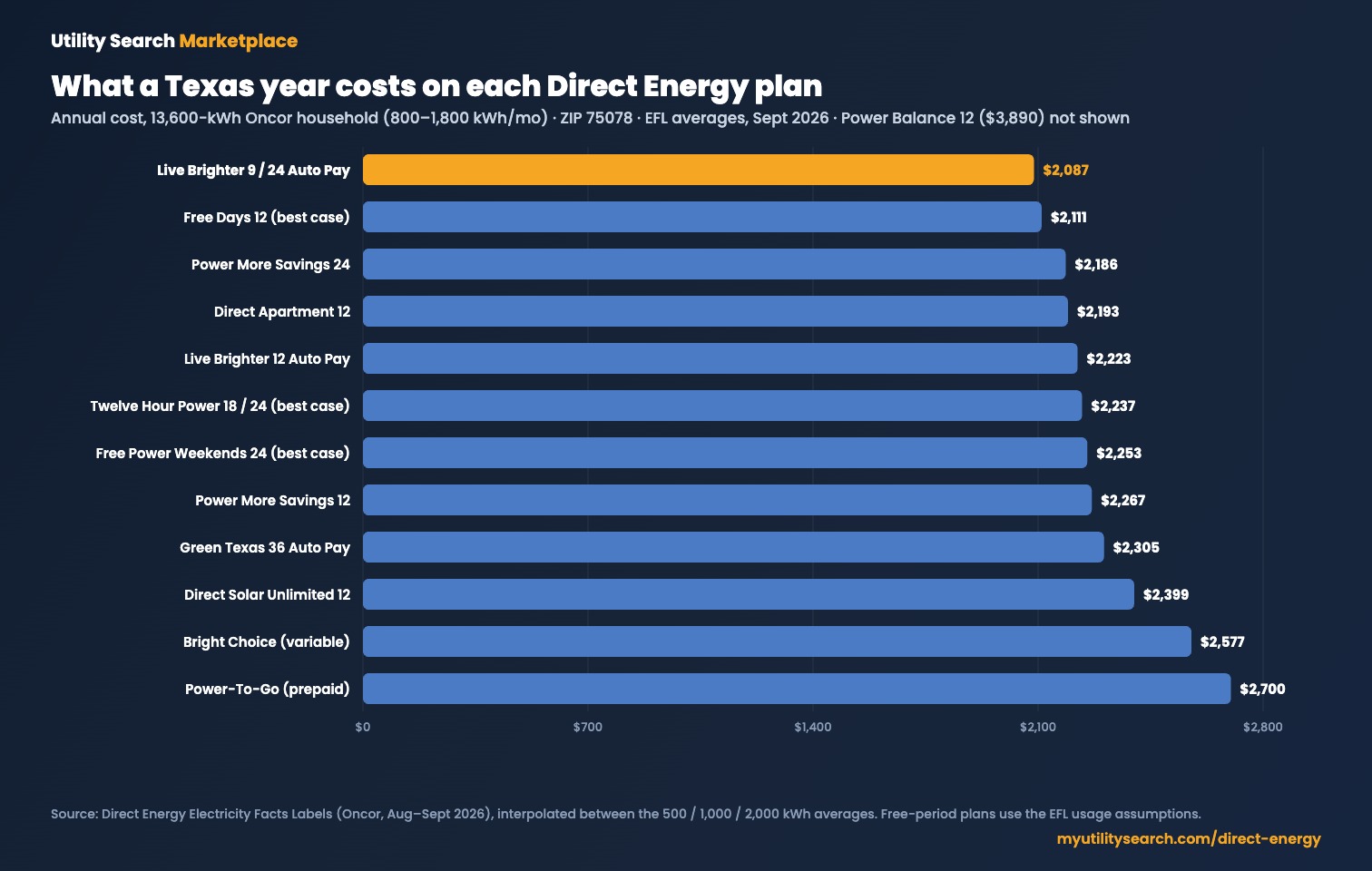 Direct Energy plans compared: annual cost of all 15 Oncor plans at ZIP 75078 on a 13,600 kWh household profile, September 2026