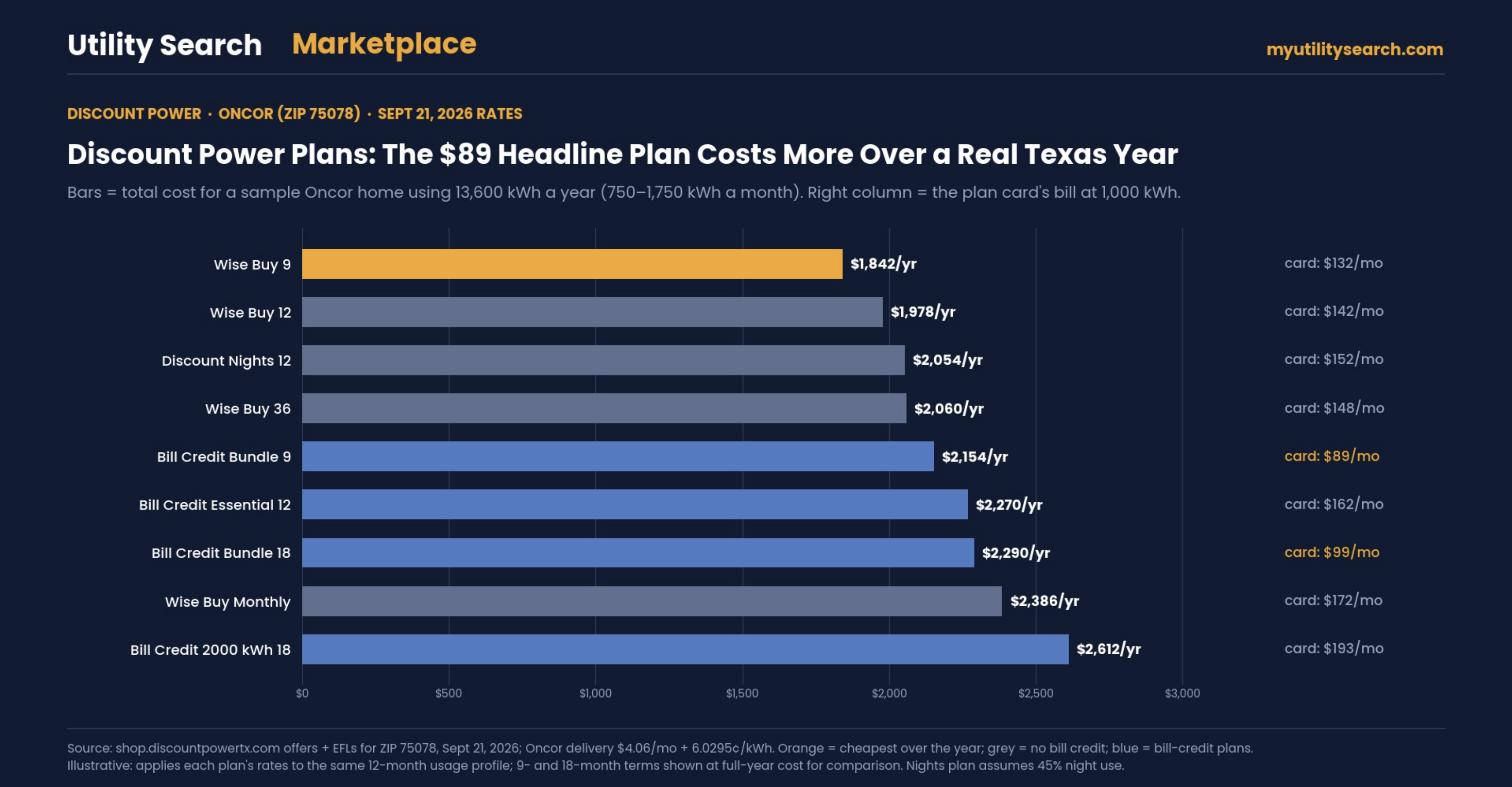 Discount Power plans chart comparing sample-year cost with the advertised 1,000 kWh bill for Wise Buy, Discount Nights and Bill Credit Bundle plans in Oncor territory, September 2026