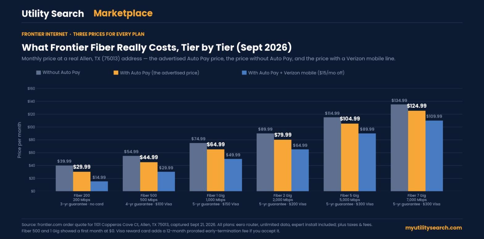 Frontier internet price chart: monthly cost of every Frontier Fiber tier with Auto Pay, without Auto Pay, and with a Verizon mobile discount at an Allen, TX address, September 2026