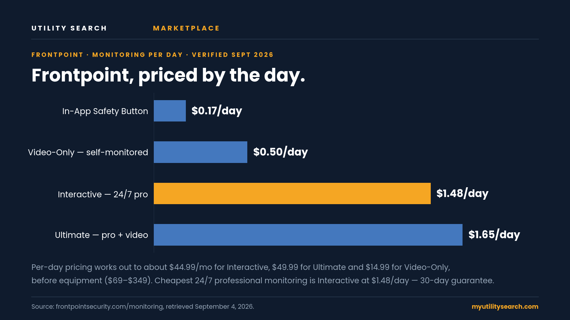 Frontpoint monitoring cost per day chart September 2026 — In-App Safety Button $0.17, Video-Only $0.50, Interactive $1.48, Ultimate $1.65 per day