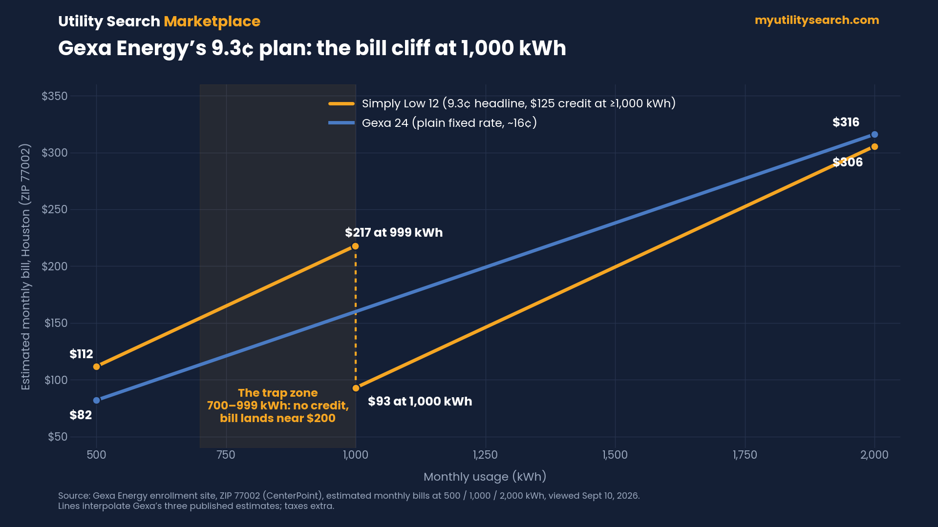 Gexa Energy Simply Low 12 estimated monthly bill vs usage in Houston: $112 at 500 kWh, $217 at 999 kWh, dropping to $93 at 1,000 kWh when the $125 credit applies, compared with the smooth Gexa 24 fixed-rate line