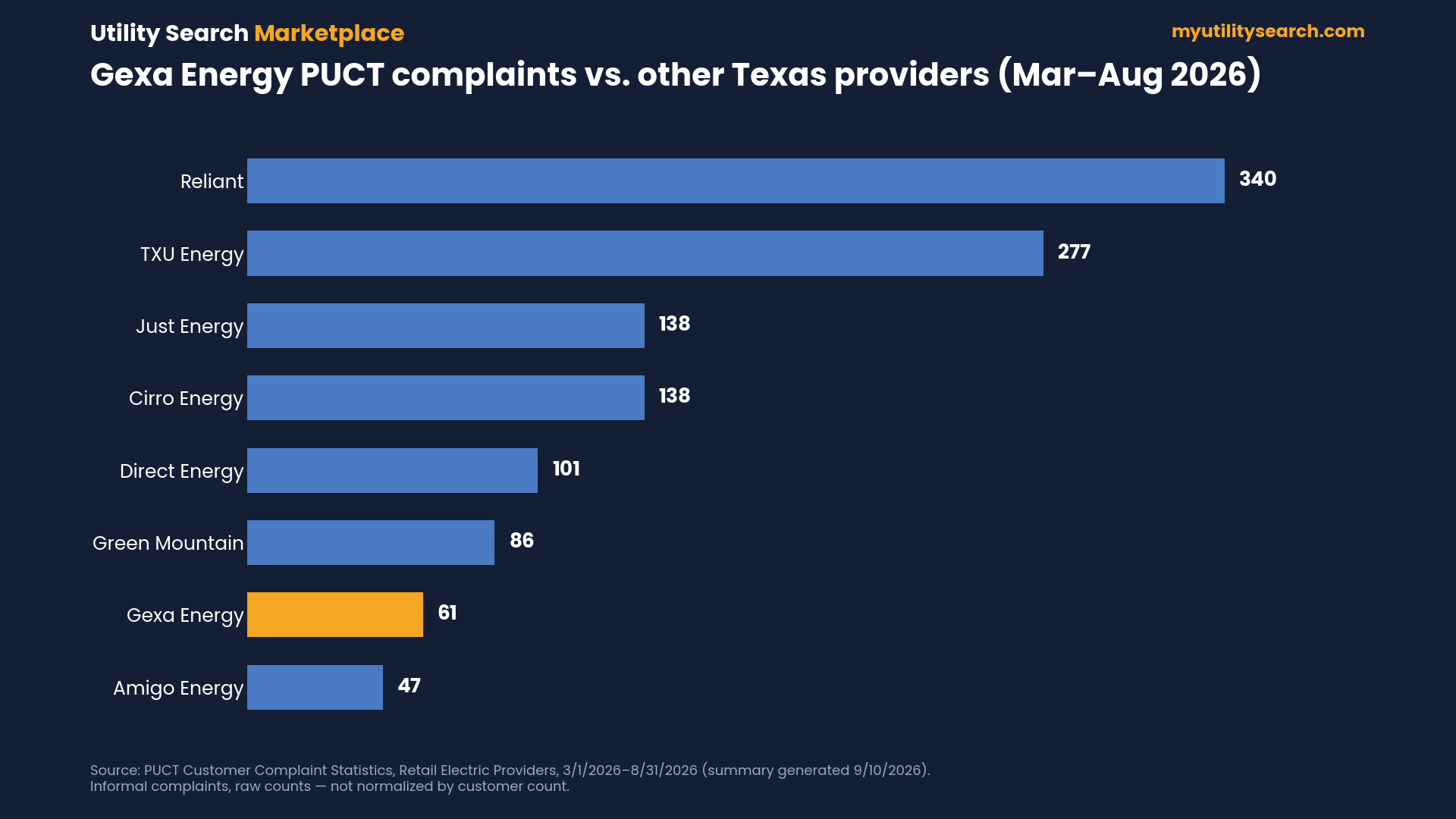 Gexa Energy PUCT informal complaints March to August 2026 bar chart: Gexa 61 versus Reliant 340, TXU 277, Just Energy 138, Cirro 138, Direct Energy 101, Green Mountain 86, Amigo 47